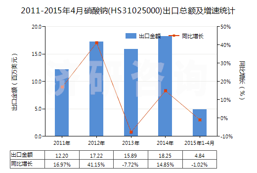 2011-2015年4月硝酸鈉(HS31025000)出口總額及增速統(tǒng)計(jì)